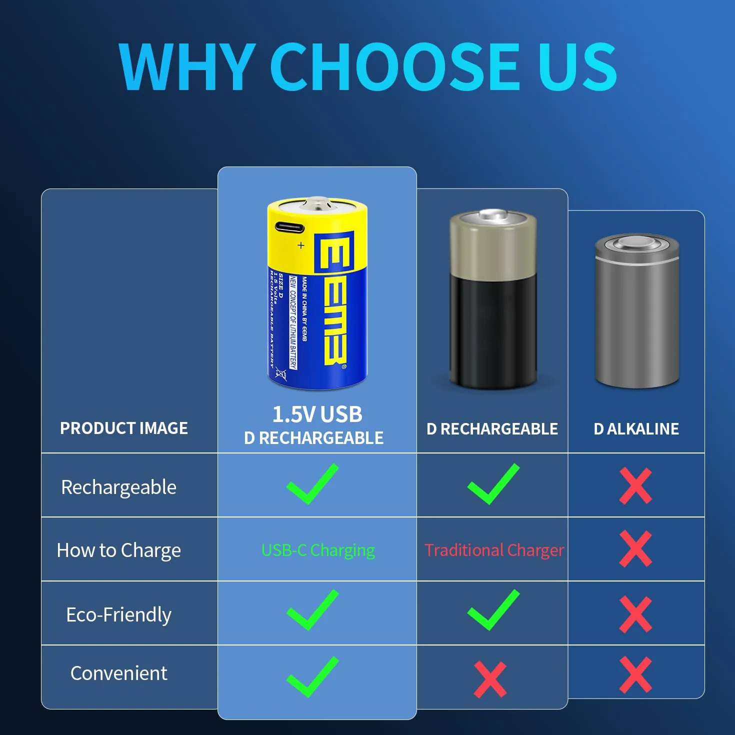 EEMB Confezione da 4 Batterie D Ricaricabili 1,5V, Alta Capacità 5550mWh, Pile Mono D al Litio con Cavo di Ricarica USB Tipo C, Batteria di Ricambio LR20 per Torce Elettriche e Radio
