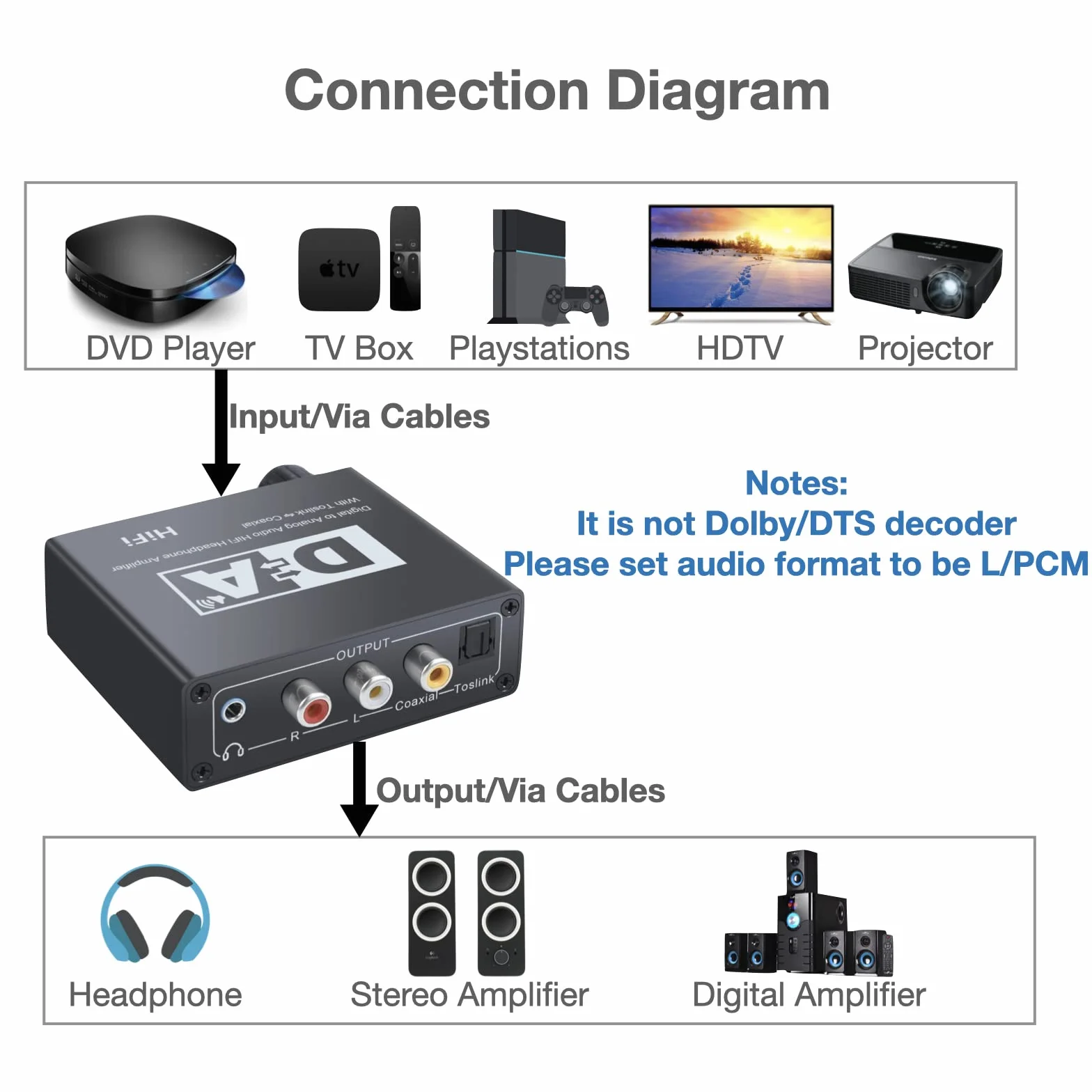 SOUTHSKY Convertitore DAC Amplificatore Hifi per Cuffie Digitale Analogico 2 RCA 3.5 Jack Coassiale Ottico Bidirezionale Controllo Volume