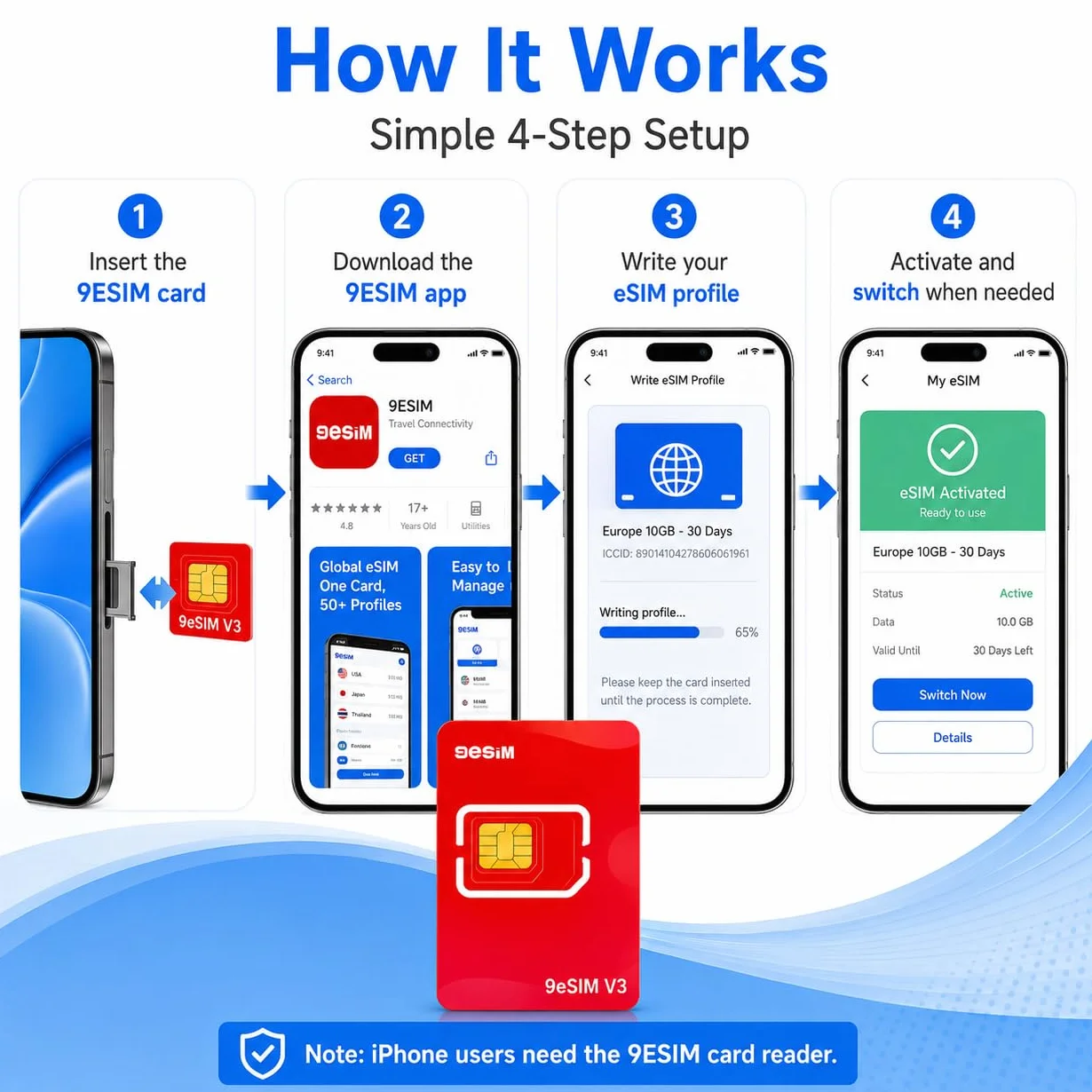 9esimo v3 adaptatore SIM illimitato per telefoni Android sbloccati Viaggi internazionali Europa, USA, Giappone, Cina (scheda fisica eSIM)