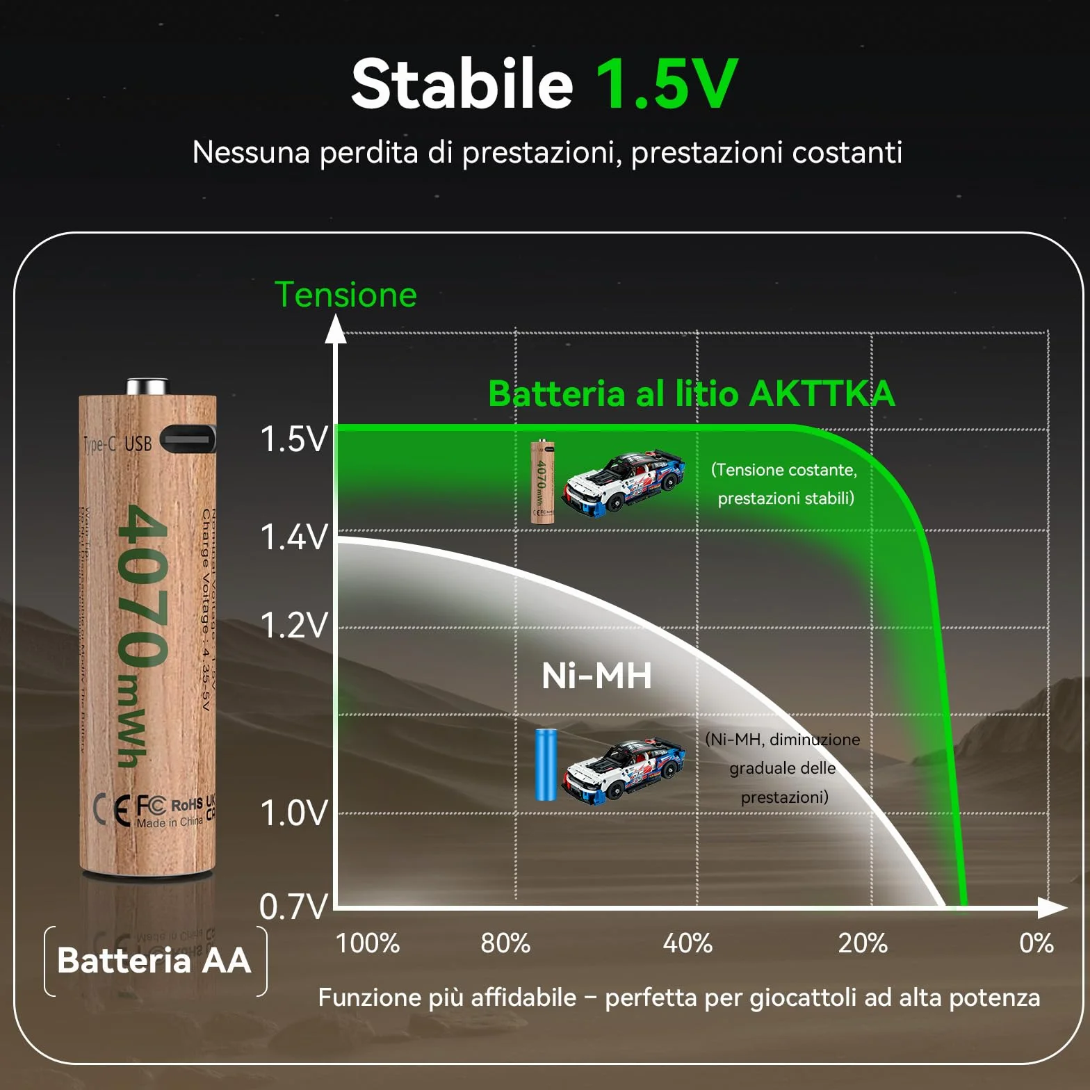 Set di 8 batterie al litio AA da 4070 mWh, 1,5 V, con cavo di ricarica USB‑C 5V/2A da 1 a 4, potenti prestazioni per controller di gioco, serrature intelligenti, telecamere di sorveglianza