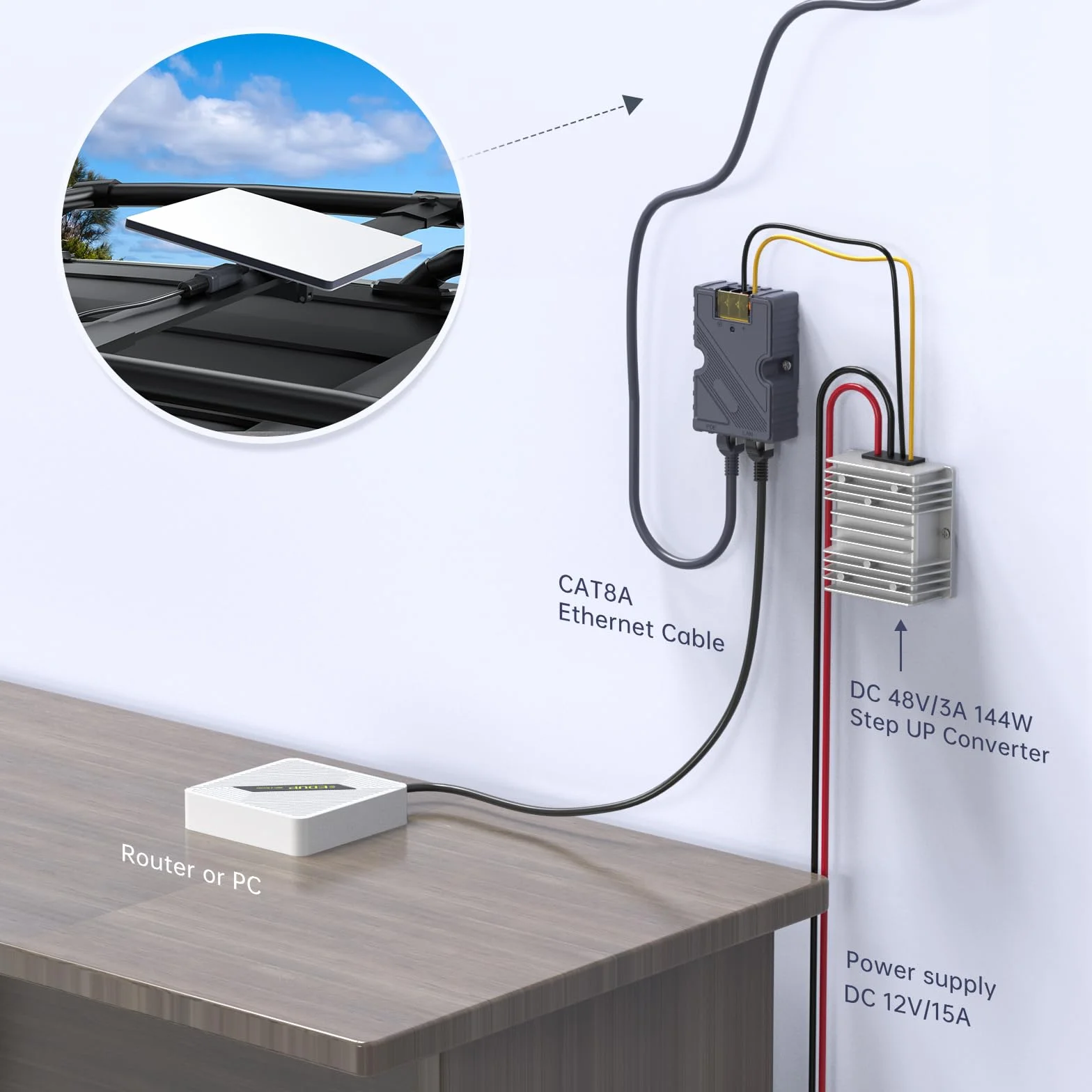 Splitter PoE per Starlink Mini - Kit di Alimentazione 12V SURVADV, 150W DC 48V/3A, GigE Passivo con Protezione ESD e Adattatore RJ45/DC per Starlink Mini Dishy