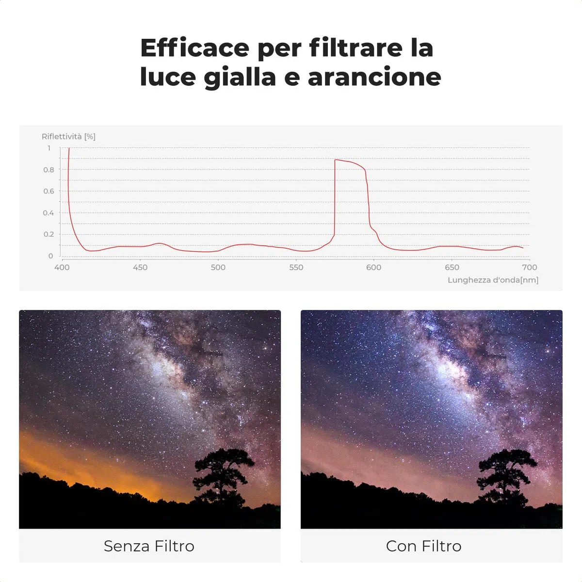 K&F CONCEPT Nano-Xcel 77mm Filtro Notturno Naturale Luce Notturna Anti-Inquinamento Luminoso, Filtro per Scatti Notturni Astrofotografia con Rivestimento a 28 Strati
