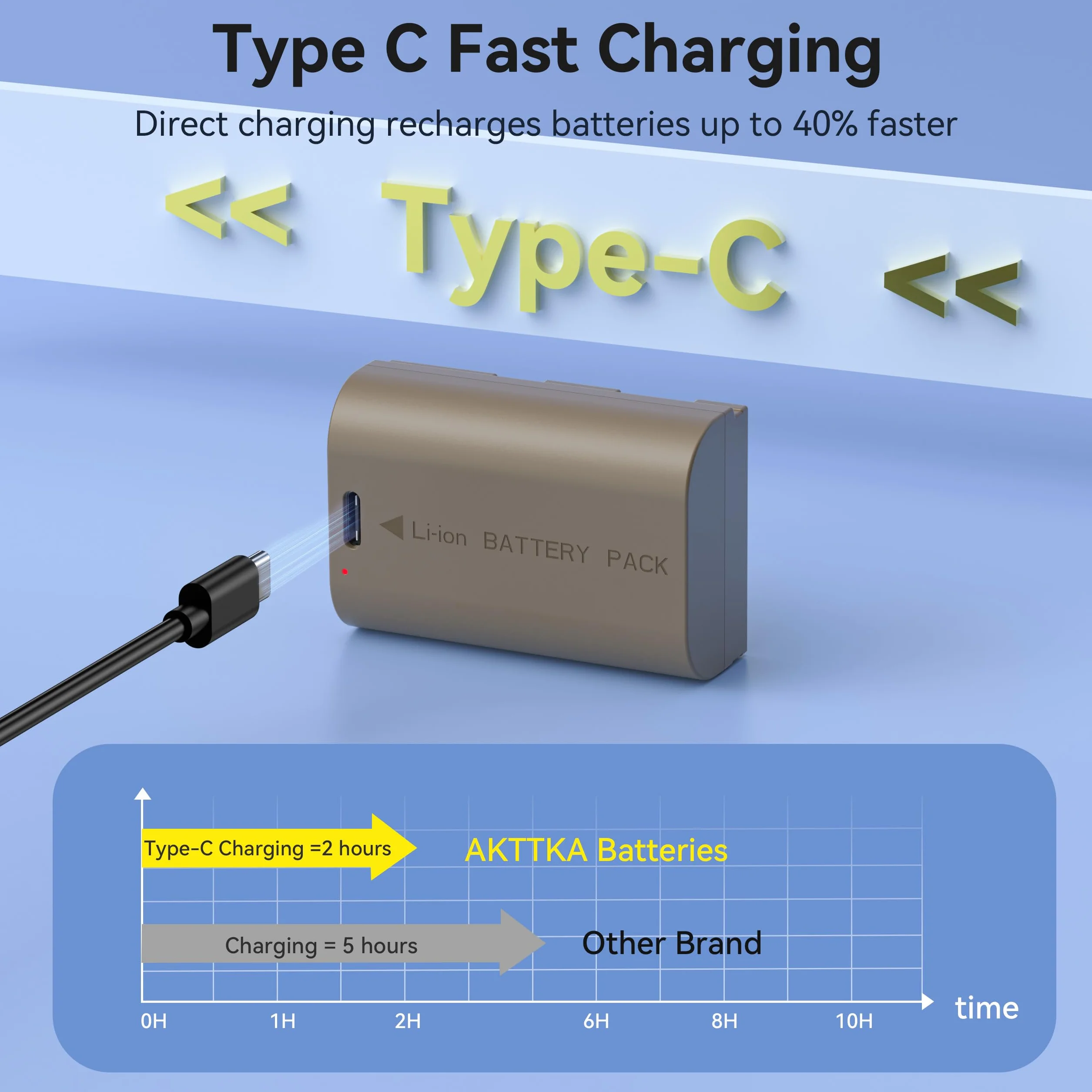 Batterie LP-E6 (2 pezzi) con cavo USB-C 2 in 1, 3000mAh, compatibili con Canon LP-E6/LP-E6N, EOS 5D II/III/IV, 6D/6D II, 7D/7D II, 60D/70D/80D/90D e altro