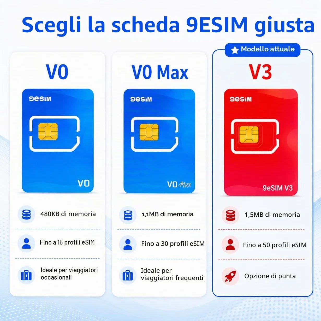 9esimo v3 adaptatore SIM illimitato per telefoni Android sbloccati Viaggi internazionali Europa, USA, Giappone, Cina (scheda fisica eSIM)
