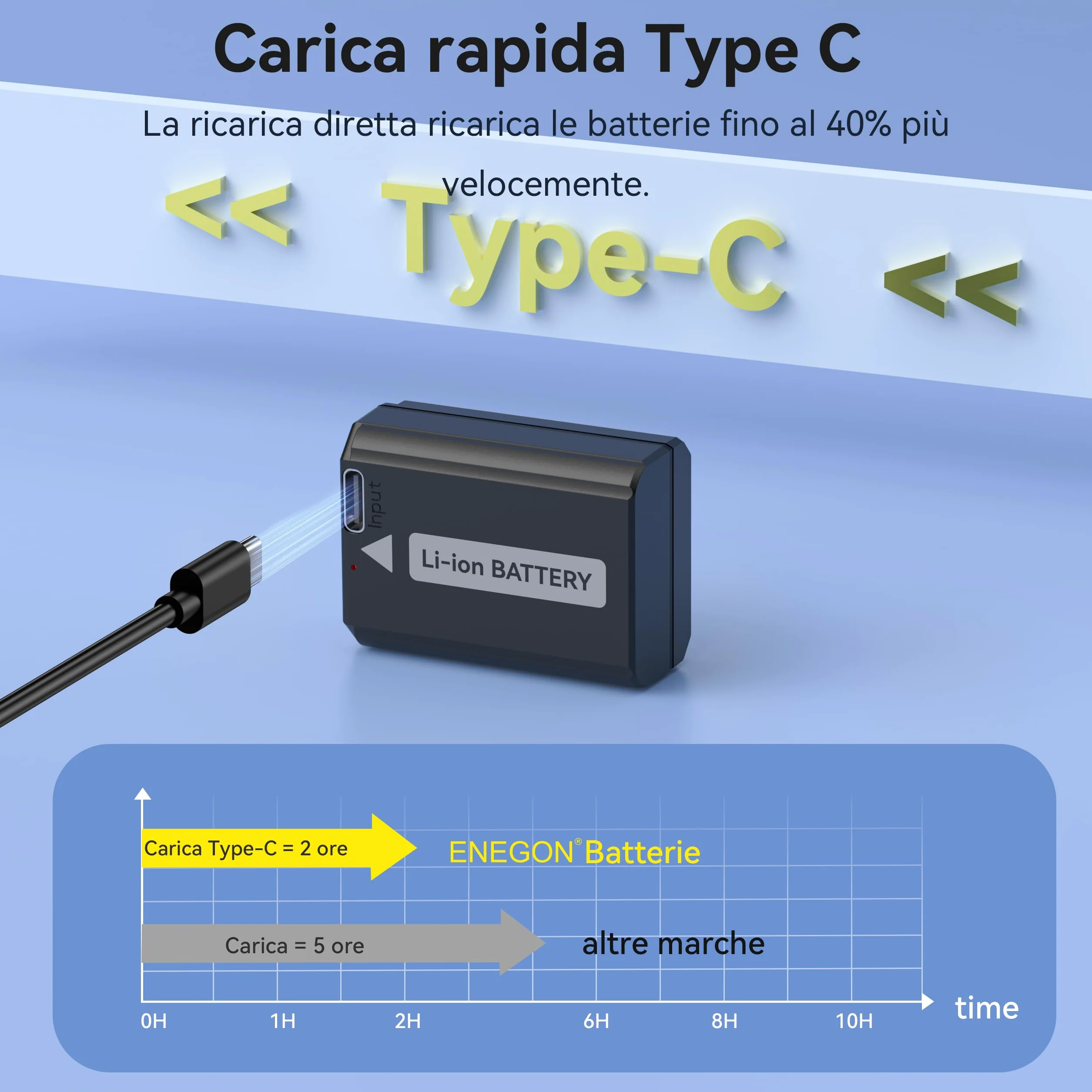 ENEGON NP-FW50 Batteria di ricambio USB-C a carica diretta 1500 mAh,compatibile con Sony ZV-E10 NEX 3/5/7 e SLT-A, Sony A7, A7SII, A7R, A7RII, A3000, A6000, A6500, A6300, A55, A51
