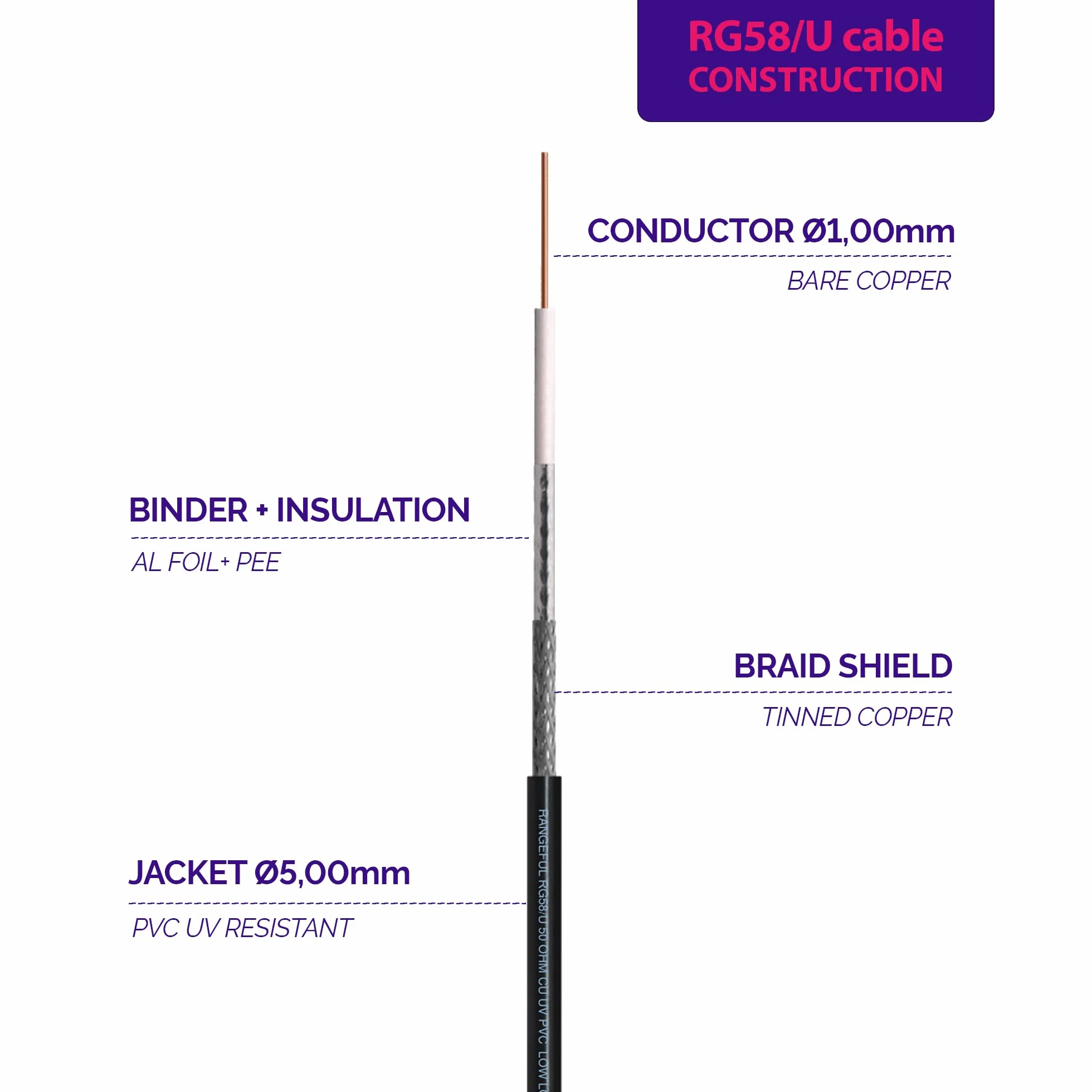 RG58 30 metri cavo coassiale — prolunga 30m RF 50ohm a bassa perdita — compatibile con SMA BNC TNC UHF FME Tipo N — cable per Antenna Esterno WiFi Router 4G 5G CB Radio Modem — Prodotto in Italia