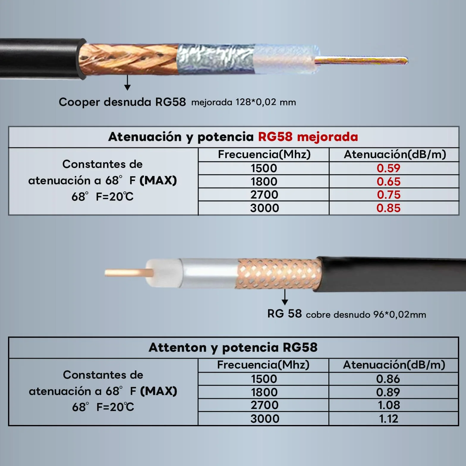 Cavo coassiale RG58 migliorato 30M - SMA maschio a femmina 50 Ohm - Estensione per antenna GPS 3G 4G LTE WiFi e radio bidirezionale (non per TV)