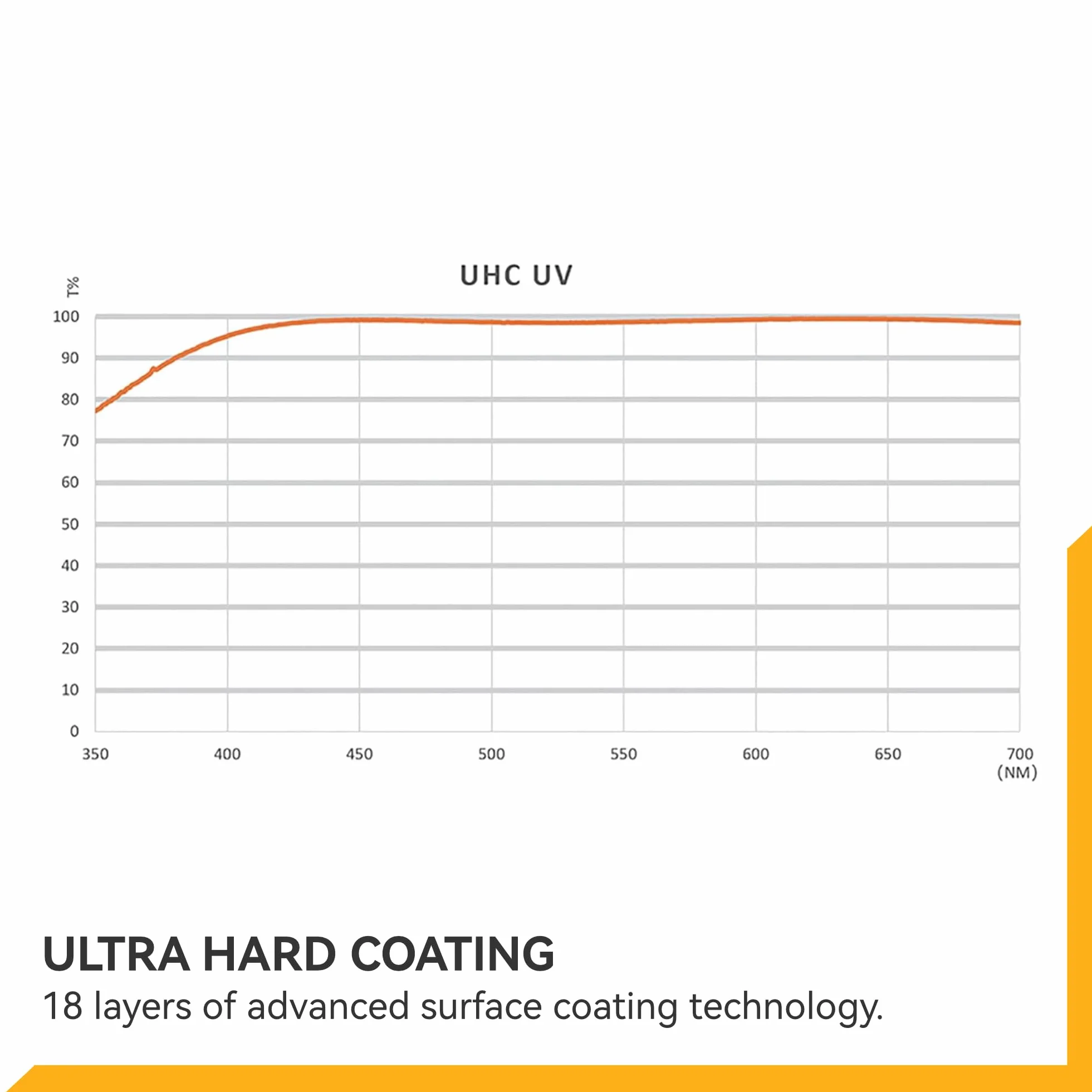 NiSi Filtro UV UHC 72mm Ultra Hard Coating, 18 strati UltraHD, Nano Coating, Idrorepellente, Resistente ai Graffi e Ultra SLIM