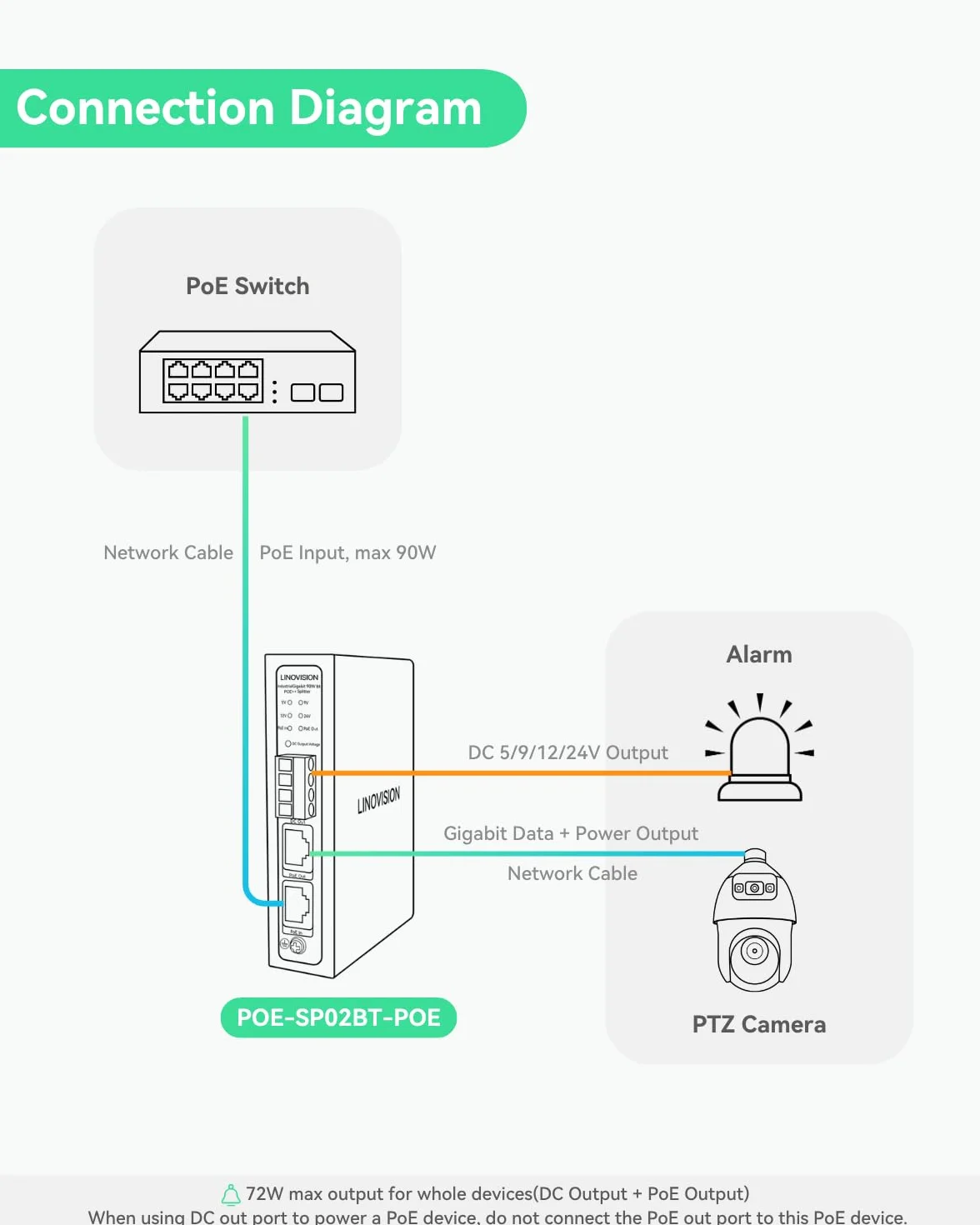 LINOVISION Splitter Poe++ Gigabit Industriale 90W con IEEE802.3bt e Uscita DC 5/9/12/24V, Montaggio su Guida DIN, da IEEE802.3bt a Poe e Alimentazione DC per Telecamere PTZ, Sistemi di Accesso