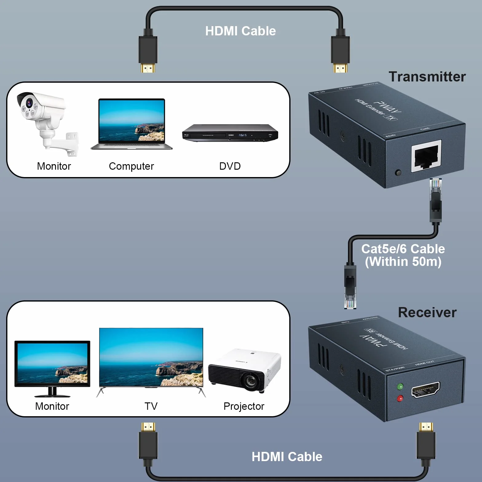 PW-HT202PG HDMI Extender 165ft/50 metri, cavo Cat5e/Cat6, Full HD 1080P, controllo dei dati, trasmissione di alimentazione..